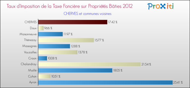 Taux d'imposition de la taxe foncière sur le bati 2012 pour CHERVES et les communes proches Comparaison des taux d'imposition de la taxe foncière sur le bati 2012 pour CHERVES et les communes voisines