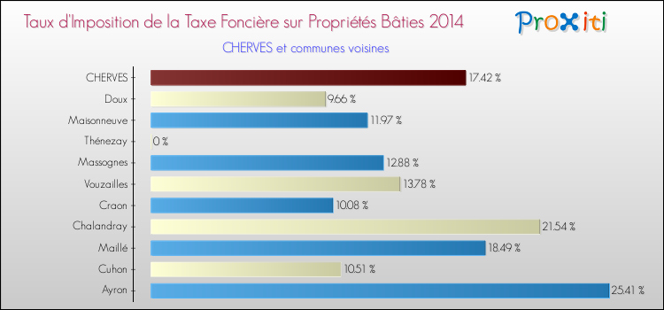 Taux d'imposition de la taxe foncière sur le bati 2014 pour CHERVES et les communes proches Comparaison des taux d'imposition de la taxe foncière sur le bati 2014 pour CHERVES et les communes voisines