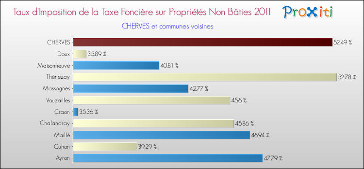 Taux d'imposition de la taxe foncière sur les immeubles et terrains non batis 2011 pour CHERVES et les communes proches Comparaison des taux d'imposition de la taxe foncière sur les immeubles et terrains non batis 2011 pour CHERVES et les communes voisines