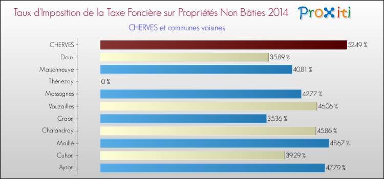 Taux d'imposition de la taxe foncière sur les immeubles et terrains non batis 2014 pour CHERVES et les communes proches Comparaison des taux d'imposition de la taxe foncière sur les immeubles et terrains non batis 2014 pour CHERVES et les communes voisines