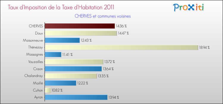 Taux d'imposition de la taxe d'habitation 2011 pour CHERVES et les communes proches Comparaison des taux d'imposition de la taxe d'habitation 2011 pour CHERVES et les communes voisines