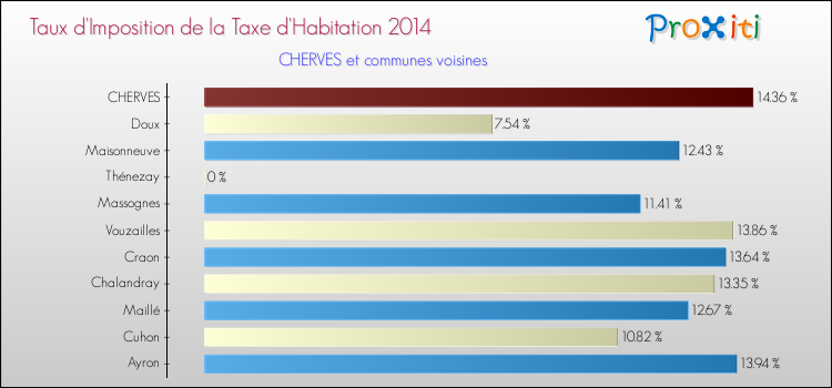 Taux d'imposition de la taxe d'habitation 2014 pour CHERVES et les communes proches Comparaison des taux d'imposition de la taxe d'habitation 2014 pour CHERVES et les communes voisines