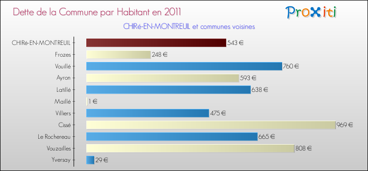 Dette par habitant de la commune en 2011 pour CHIRé-EN-MONTREUIL et les communes proches Comparaison de la dette par habitant de la commune en 2011 pour CHIRé-EN-MONTREUIL et les communes voisines