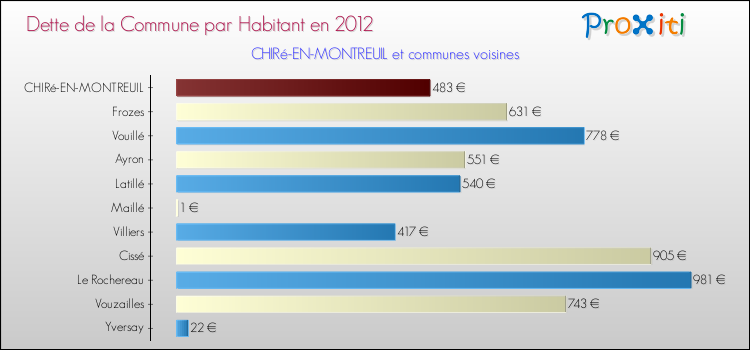 Dette par habitant de la commune en 2012 pour CHIRé-EN-MONTREUIL et les communes proches Comparaison de la dette par habitant de la commune en 2012 pour CHIRé-EN-MONTREUIL et les communes voisines