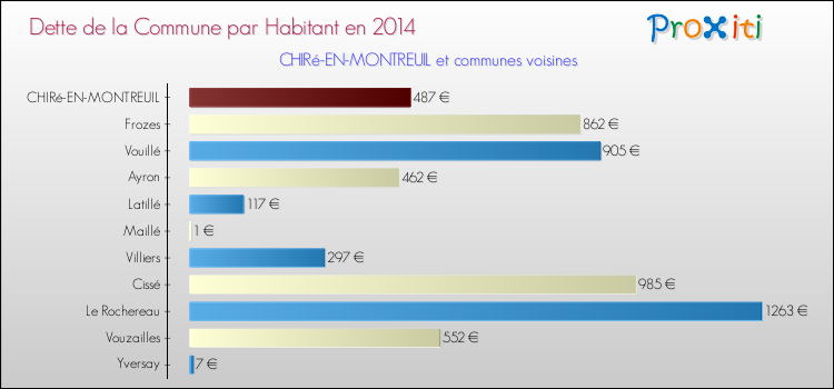 Dette par habitant de la commune en 2014 pour CHIRé-EN-MONTREUIL et les communes proches Comparaison de la dette par habitant de la commune en 2014 pour CHIRé-EN-MONTREUIL et les communes voisines