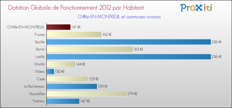 Montant des dotations globales de fonctionnement DGF par Habitant pour CHIRé-EN-MONTREUIL et les communes proches Comparaison des des dotations globales de fonctionnement DGF par habitant pour CHIRé-EN-MONTREUIL et les communes voisines