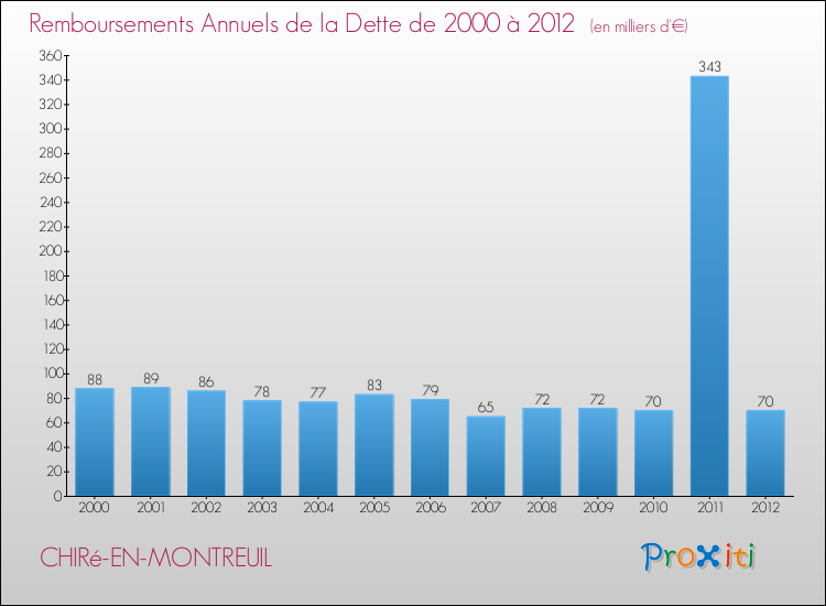 Evolution de l'annuité de la dette pour la commune de CHIRé-EN-MONTREUIL de 2000 à 2012 Annuités de la dette pour CHIRé-EN-MONTREUIL de 2000 à 2012