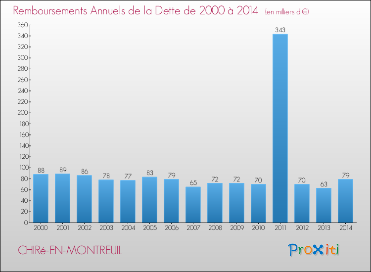Evolution de l'annuité de la dette pour la commune de CHIRé-EN-MONTREUIL de 2000 à 2014 Annuités de la dette pour CHIRé-EN-MONTREUIL de 2000 à 2014