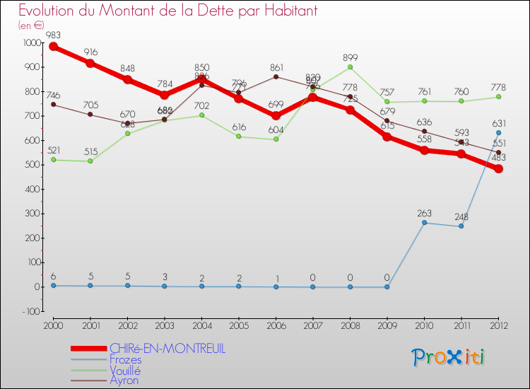 Evolution de la dette par habitant pour la commune de CHIRé-EN-MONTREUIL et les communes proches de 2000 à 2012 Comparaison de la dette par habitant pour CHIRé-EN-MONTREUIL et les communes voisines de 2000 à 2012