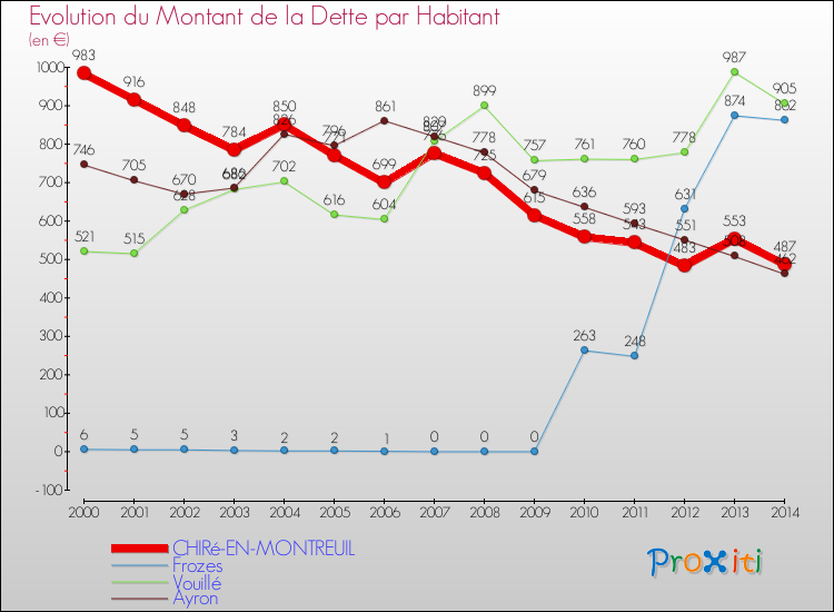 Evolution de la dette par habitant pour la commune de CHIRé-EN-MONTREUIL et les communes proches de 2000 à 2014 Comparaison de la dette par habitant pour CHIRé-EN-MONTREUIL et les communes voisines de 2000 à 2014