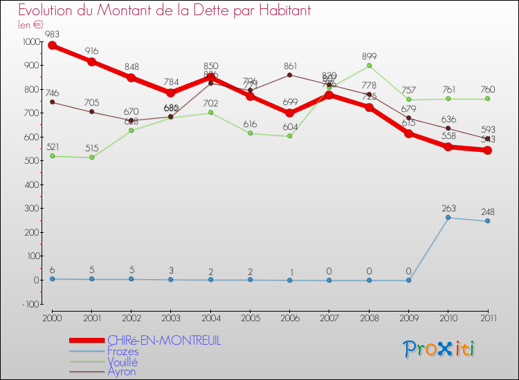 Evolution de la dette par habitant pour la commune de CHIRé-EN-MONTREUIL et les communes proches Comparaison de la dette par habitant pour CHIRé-EN-MONTREUIL et les communes voisines