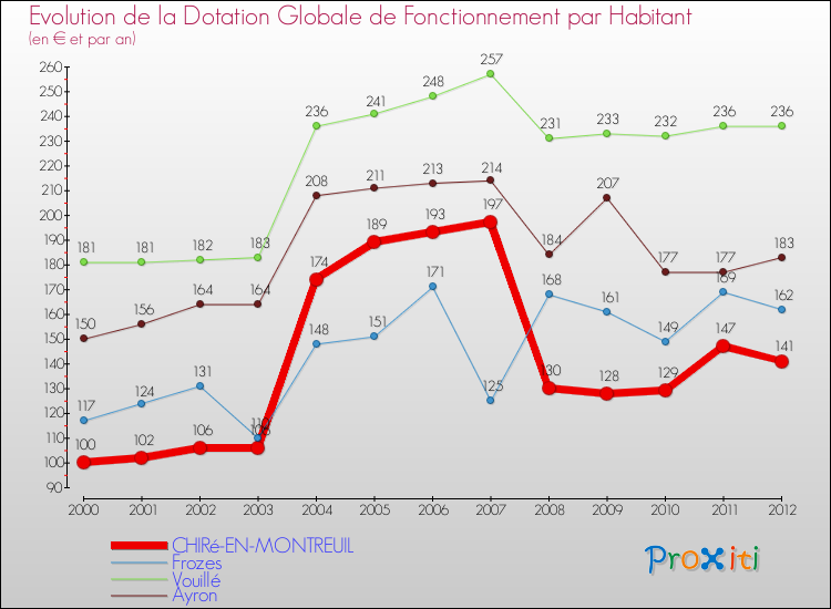 Evolution et montant de la dotation globale de fonctionnement par Habitant pour CHIRé-EN-MONTREUIL et les communes proches Comparaison des dotations globales de fonctionnement par habitant pour CHIRé-EN-MONTREUIL et les communes voisines