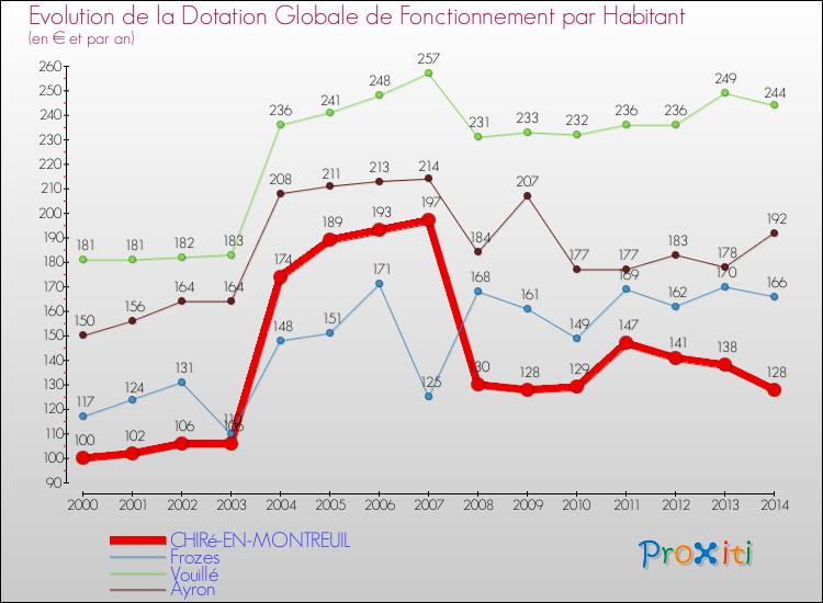Evolution et montant de la dotation globale de fonctionnement par Habitant pour CHIRé-EN-MONTREUIL et les communes proches de 2000 à 2014. Comparaison des dotations globales de fonctionnement par habitant pour CHIRé-EN-MONTREUIL et les communes voisines de 2000 à 2014.