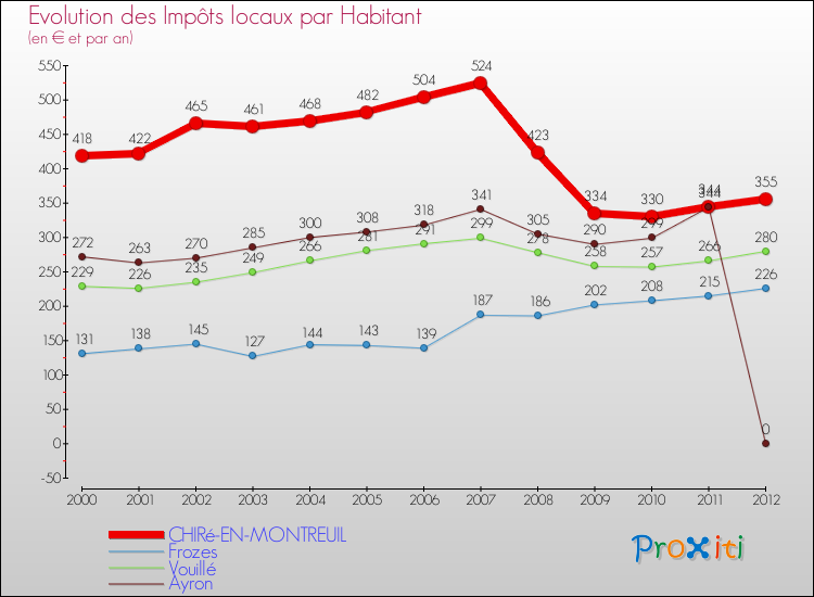 Evolution et montant des impôts locaux par Habitant pour CHIRé-EN-MONTREUIL et les communes proches Comparaison des impôts locaux par habitant pour CHIRé-EN-MONTREUIL et les communes voisines