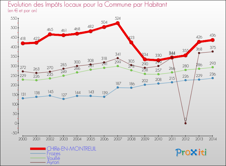 Evolution et montant des impôts locaux par Habitant pour CHIRé-EN-MONTREUIL et les communes proches de 2000 à 2014 Comparaison des impôts locaux par habitant pour CHIRé-EN-MONTREUIL et les communes voisines de 2000 à 2014