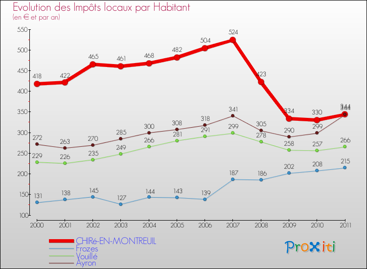 Evolution et montant des impôts locaux par Habitant pour CHIRé-EN-MONTREUIL et les communes proches Comparaison des impôts locaux par habitant pour CHIRé-EN-MONTREUIL et les communes voisines