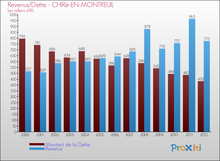 Evolution comparée de la dette et des revenus pour la commune de CHIRé-EN-MONTREUIL de 2000 à 2012 Comparaison de la dette et des revenus pour CHIRé-EN-MONTREUIL de 2000 à 2012