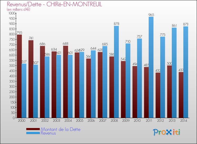 Evolution comparée de la dette et des revenus pour la commune de CHIRé-EN-MONTREUIL de 2000 à 2014 Comparaison de la dette et des revenus pour CHIRé-EN-MONTREUIL de 2000 à 2014