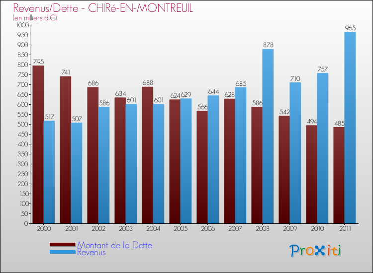 Evolution comparée de la dette et des revenus pour la commune de CHIRé-EN-MONTREUIL de 2000 à 2011 Comparaison de la dette et des revenus pour CHIRé-EN-MONTREUIL de 2000 à 2011