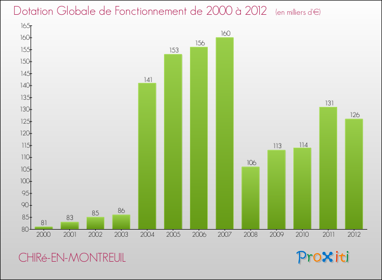 Evolution du montant de la Dotation Globale de Fonctionnement pour la commune de CHIRé-EN-MONTREUIL de 2000 à 2012 Evolution du montant de la Dotation Globale de Fonctionnement pour CHIRé-EN-MONTREUIL de 2000 à 2012
