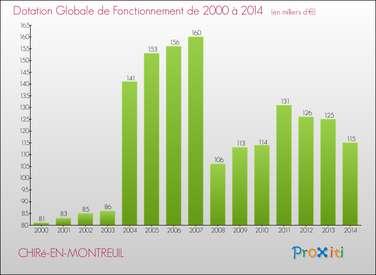 Evolution du montant de la Dotation Globale de Fonctionnement pour la commune de CHIRé-EN-MONTREUIL de 2000 à 2014 Evolution du montant de la Dotation Globale de Fonctionnement pour CHIRé-EN-MONTREUIL de 2000 à 2014