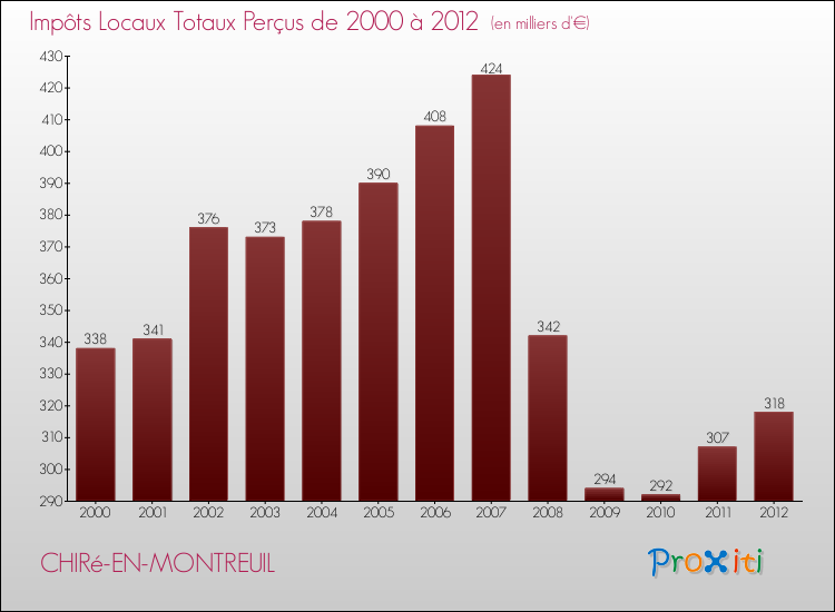 Evolution des Impôts Locaux pour la commune de CHIRé-EN-MONTREUIL de 2000 à 2012 Evolution des Impôts Locaux pour CHIRé-EN-MONTREUIL de 2000 à 2012