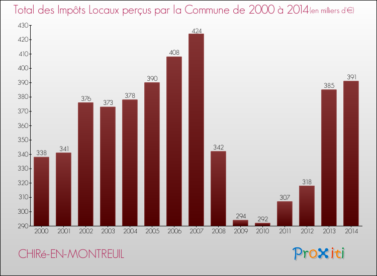 Evolution des Impôts Locaux pour la commune de CHIRé-EN-MONTREUIL de 2000 à 2014 Evolution des Impôts Locaux pour CHIRé-EN-MONTREUIL de 2000 à 2014