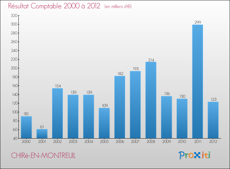 Evolution du résultat comptable pour la commune de CHIRé-EN-MONTREUIL de 2000 à 2012 Evolution du résultat comptable pour CHIRé-EN-MONTREUIL de 2000 à 2012
