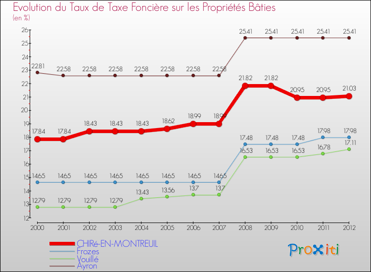 Evolution du taux de la taxe foncière sur le bati pour CHIRé-EN-MONTREUIL et les communes proches de 2000 à 2012 Comparaison des taux de taxe foncière sur le bati pour CHIRé-EN-MONTREUIL et les communes voisines de 2000 à 2012