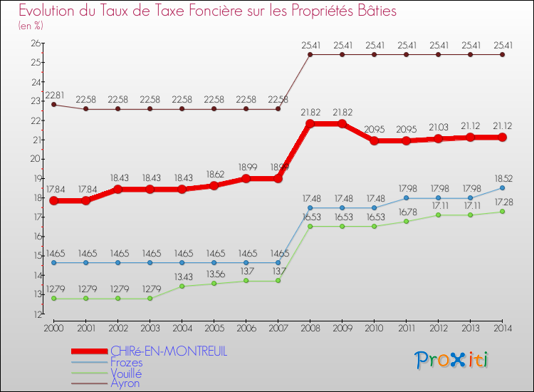 Evolution du taux de la taxe foncière sur le bati pour CHIRé-EN-MONTREUIL et les communes proches de 2000 à 2014 Comparaison des taux de taxe foncière sur le bati pour CHIRé-EN-MONTREUIL et les communes voisines de 2000 à 2014
