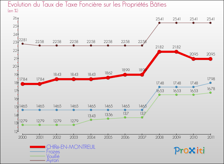 Evolution du taux de la taxe foncière sur le bati pour CHIRé-EN-MONTREUIL et les communes proches Comparaison des taux de taxe foncière sur le bati pour CHIRé-EN-MONTREUIL et les communes voisines