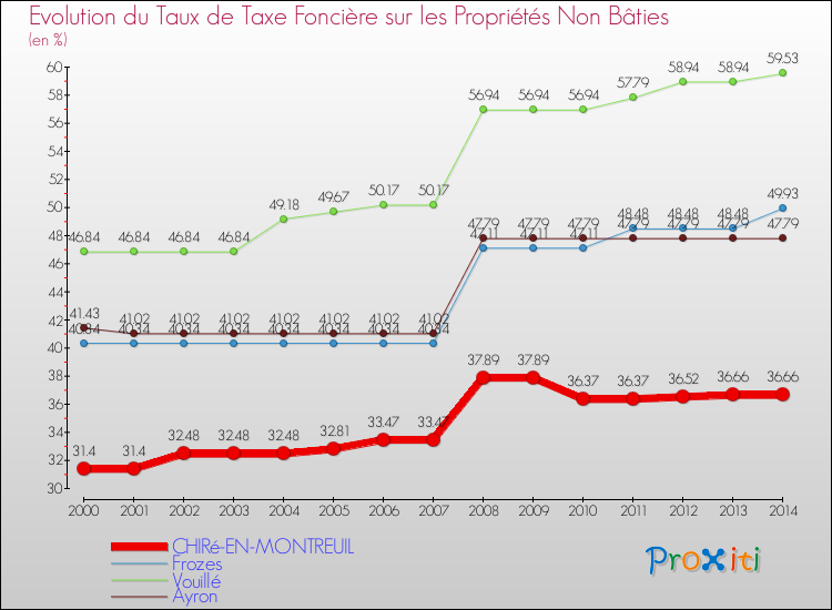 Evolution du taux de la taxe foncière sur les immeubles et terrains non batis pour CHIRé-EN-MONTREUIL et les communes proches de 2000 à 2014 Comparaison des taux de la taxe foncière sur les immeubles et terrains non batis pour CHIRé-EN-MONTREUIL et les communes voisines de 2000 à 2014
