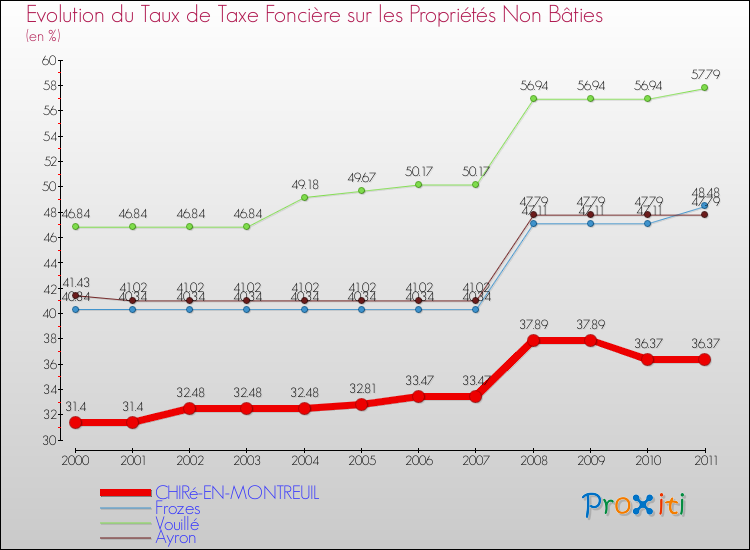 Evolution du taux de la taxe foncière sur les immeubles et terrains non batis pour CHIRé-EN-MONTREUIL et les communes proches Comparaison des taux de la taxe foncière sur les immeubles et terrains non batis pour CHIRé-EN-MONTREUIL et les communes voisines