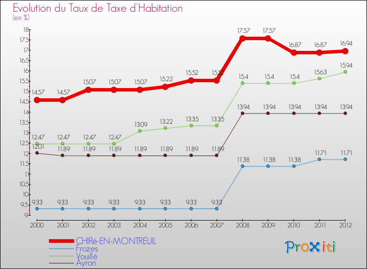 Evolution du taux de la taxe d'habitation pour CHIRé-EN-MONTREUIL et les communes proches Comparaison des taux de la taxe d'habitation pour CHIRé-EN-MONTREUIL et les communes voisines