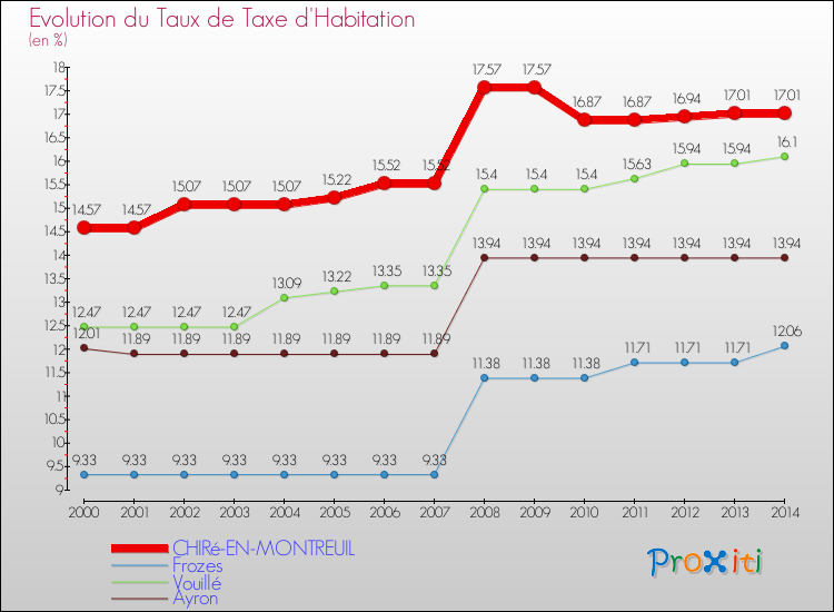 Evolution du taux de la taxe d'habitation pour CHIRé-EN-MONTREUIL et les communes proches de 2000 à 2014 Comparaison des taux de la taxe d'habitation pour CHIRé-EN-MONTREUIL et les communes voisines de 2000 à 2014