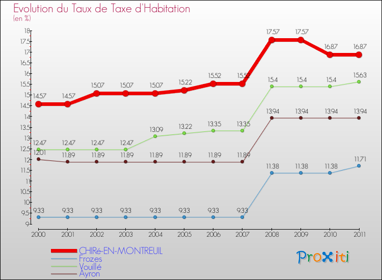 Evolution du taux de la taxe d'habitation pour CHIRé-EN-MONTREUIL et les communes proches Comparaison des taux de la taxe d'habitation pour CHIRé-EN-MONTREUIL et les communes voisines