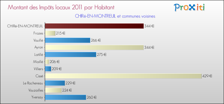 Montant des impôts locaux par Habitant pour CHIRé-EN-MONTREUIL et les communes proches Comparaison des impôts locaux par habitant pour CHIRé-EN-MONTREUIL et les communes voisines
