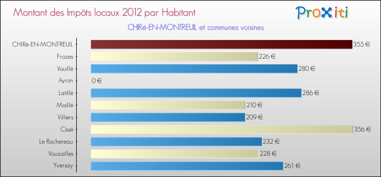 Montant des impôts locaux par Habitant pour CHIRé-EN-MONTREUIL et les communes proches Comparaison des impôts locaux par habitant pour CHIRé-EN-MONTREUIL et les communes voisines