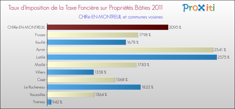 Taux d'imposition de la taxe foncière sur le bati 2011 pour CHIRé-EN-MONTREUIL et les communes proches Comparaison des taux d'imposition de la taxe foncière sur le bati 2011 pour CHIRé-EN-MONTREUIL et les communes voisines