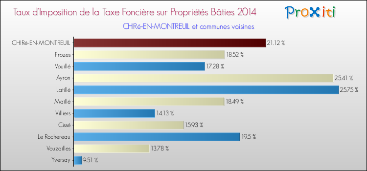 Taux d'imposition de la taxe foncière sur le bati 2014 pour CHIRé-EN-MONTREUIL et les communes proches Comparaison des taux d'imposition de la taxe foncière sur le bati 2014 pour CHIRé-EN-MONTREUIL et les communes voisines