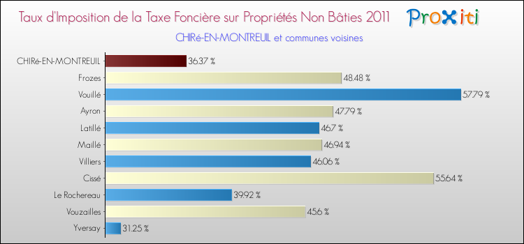 Taux d'imposition de la taxe foncière sur les immeubles et terrains non batis 2011 pour CHIRé-EN-MONTREUIL et les communes proches Comparaison des taux d'imposition de la taxe foncière sur les immeubles et terrains non batis 2011 pour CHIRé-EN-MONTREUIL et les communes voisines