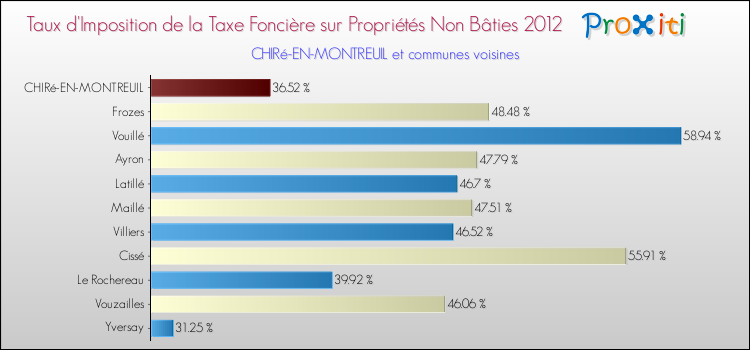 Taux d'imposition de la taxe foncière sur les immeubles et terrains non batis 2012 pour CHIRé-EN-MONTREUIL et les communes proches Comparaison des taux d'imposition de la taxe foncière sur les immeubles et terrains non batis 2012 pour CHIRé-EN-MONTREUIL et les communes voisines