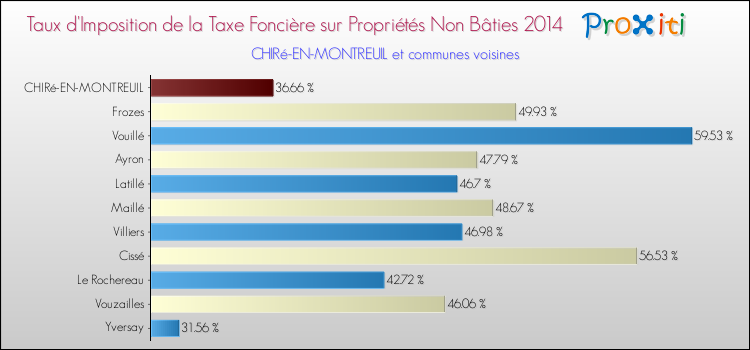 Taux d'imposition de la taxe foncière sur les immeubles et terrains non batis 2014 pour CHIRé-EN-MONTREUIL et les communes proches Comparaison des taux d'imposition de la taxe foncière sur les immeubles et terrains non batis 2014 pour CHIRé-EN-MONTREUIL et les communes voisines