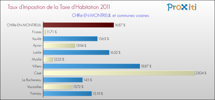 Taux d'imposition de la taxe d'habitation 2011 pour CHIRé-EN-MONTREUIL et les communes proches Comparaison des taux d'imposition de la taxe d'habitation 2011 pour CHIRé-EN-MONTREUIL et les communes voisines