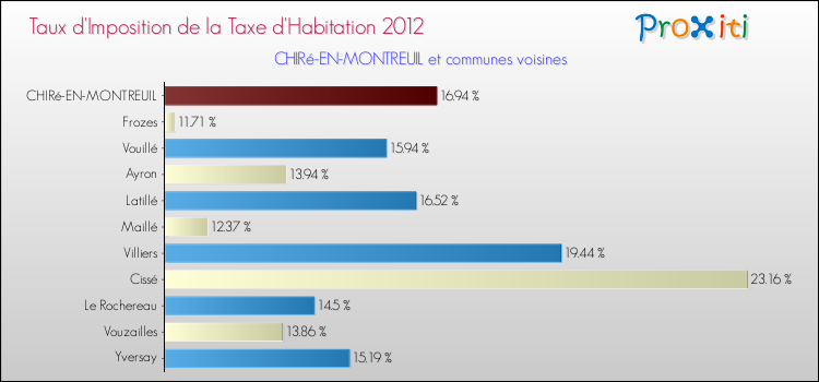 Taux d'imposition de la taxe d'habitation 2012 pour CHIRé-EN-MONTREUIL et les communes proches Comparaison des taux d'imposition de la taxe d'habitation 2012 pour CHIRé-EN-MONTREUIL et les communes voisines