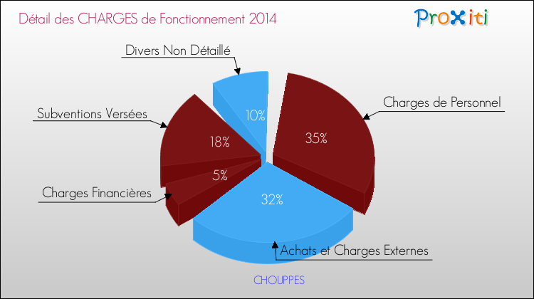 Décomposition des Charges de Fonctionnement 2014 de la commune de CHOUPPES Charges de Fonctionnement 2014 pour la commune de CHOUPPES