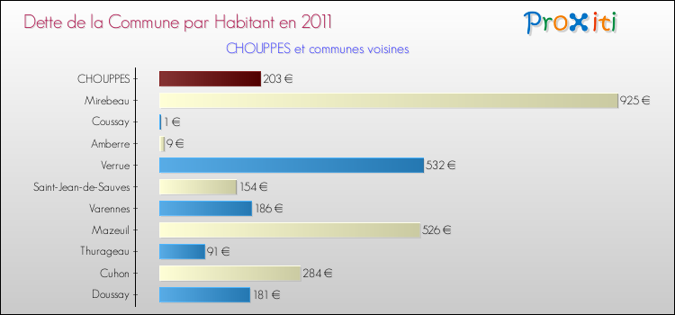 Dette par habitant de la commune en 2011 pour CHOUPPES et les communes proches Comparaison de la dette par habitant de la commune en 2011 pour CHOUPPES et les communes voisines