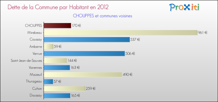 Dette par habitant de la commune en 2012 pour CHOUPPES et les communes proches Comparaison de la dette par habitant de la commune en 2012 pour CHOUPPES et les communes voisines