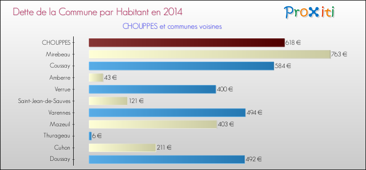 Dette par habitant de la commune en 2014 pour CHOUPPES et les communes proches Comparaison de la dette par habitant de la commune en 2014 pour CHOUPPES et les communes voisines