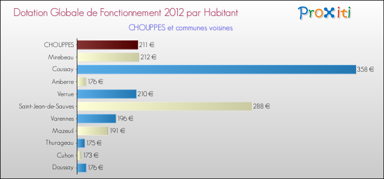 Montant des dotations globales de fonctionnement DGF par Habitant pour CHOUPPES et les communes proches Comparaison des des dotations globales de fonctionnement DGF par habitant pour CHOUPPES et les communes voisines